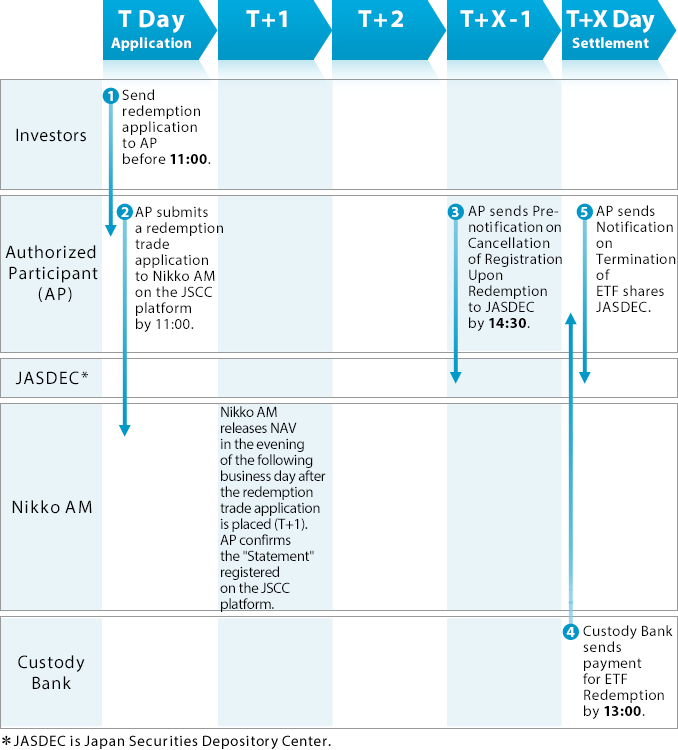 Redemption flow for cash Creation/Redemption Type ETFs