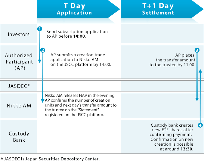 Cash Creation/Redemption Type ETFs