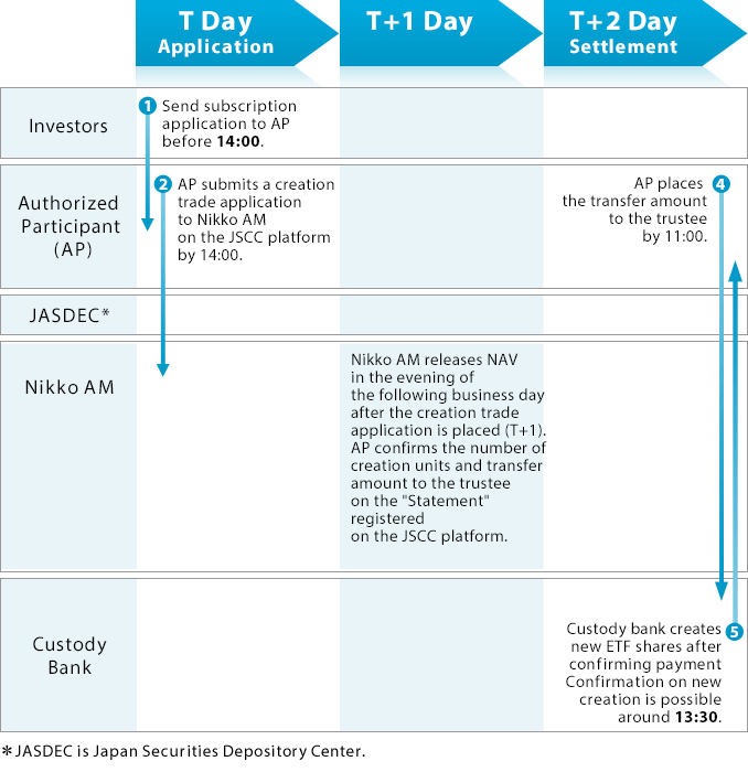 Cash Creation/Redemption Type ETFs