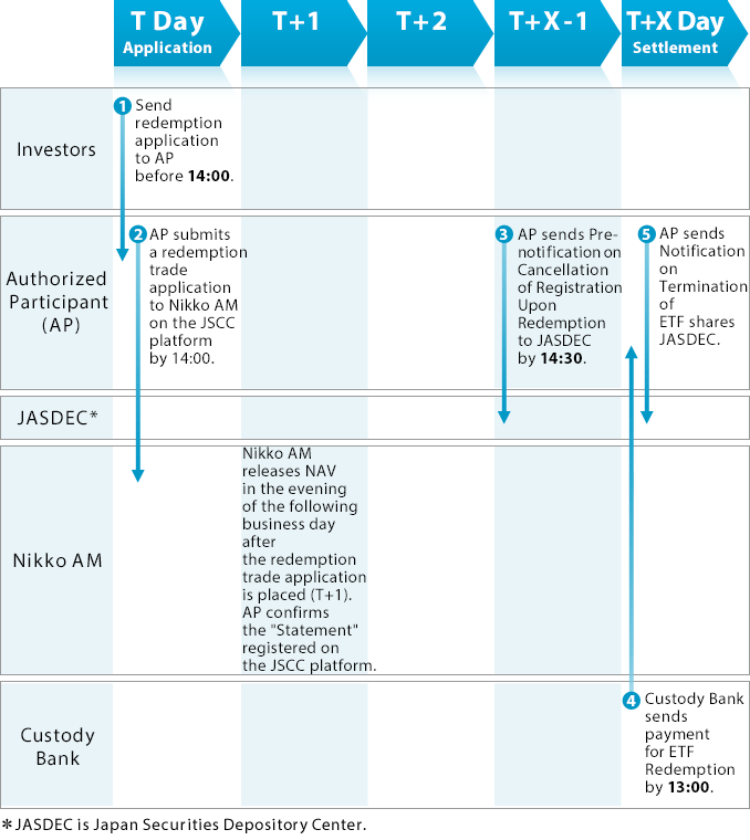 Redemption flow for cash Creation/Redemption Type ETFs