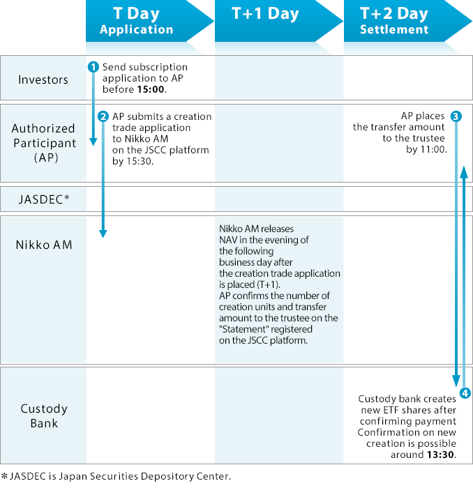 Cash Creation/Redemption Type ETFs