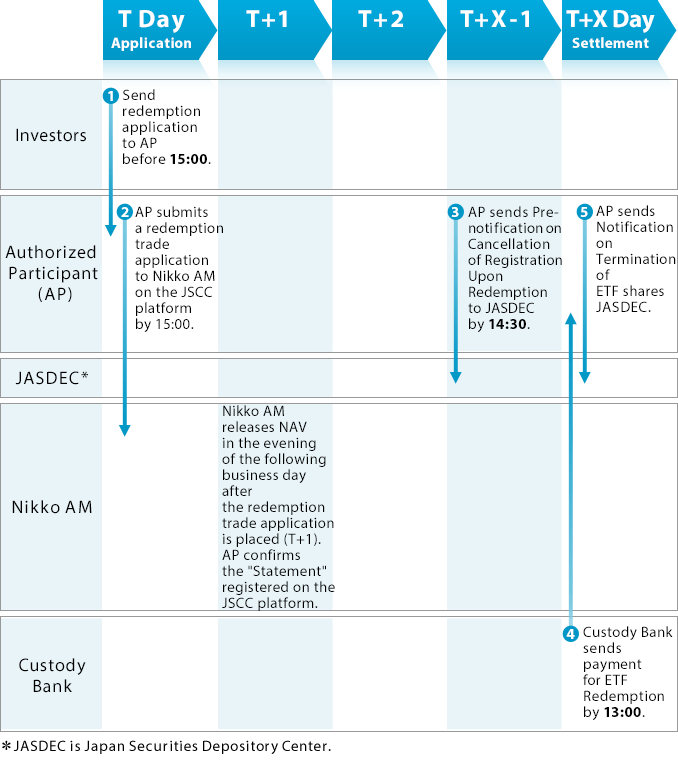 Redemption flow for cash Creation/Redemption Type ETFs