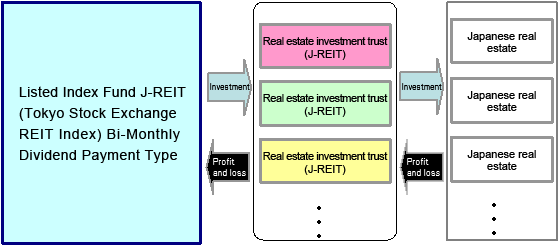 Listed Index Fund J-REIT (Tokyo Stock Exchange REIT Index)