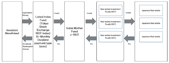 Listed Index 		Fund J-REIT (Tokyo Stock Exchange REIT Index) Bi-Monthly Dividend Payment Type (Mini)
		