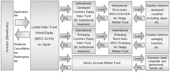 Listed Index Fund World Equity (MSCI ACWI) ex Japan