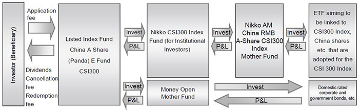 Listed Index Fund China A Share (Panda) E Fund CSI300