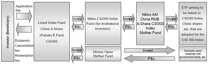 Csi 300 Index Chart