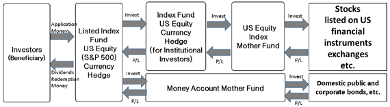 Listed Index Fund US Equity (S&P500) Currency Hedge