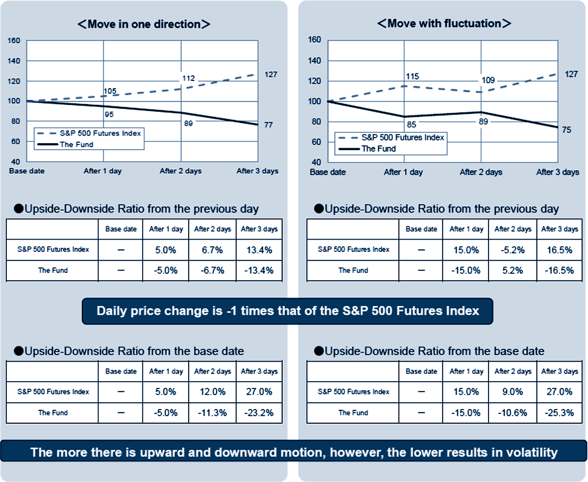 Charts Demonstrating the NAV Price Changes (when the S&P 500 Futures Index is on the rise)