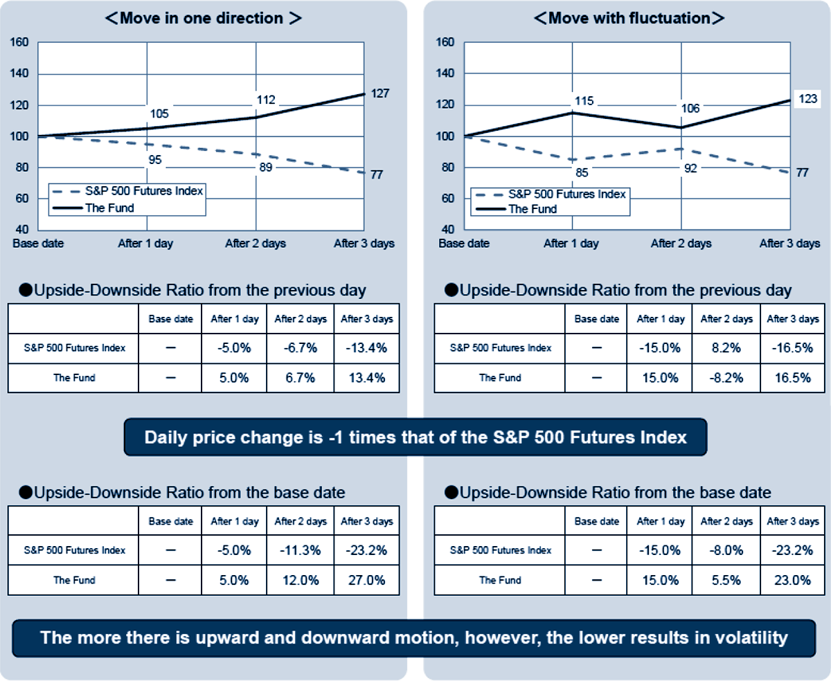 Charts Demonstrating the NAV Price Changes (when the S&P500 Futures Index is on the decline)