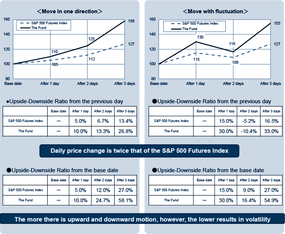 Charts Demonstrating the NAV Price Changes (when the S&P 500 Futures Index is on the rise)
