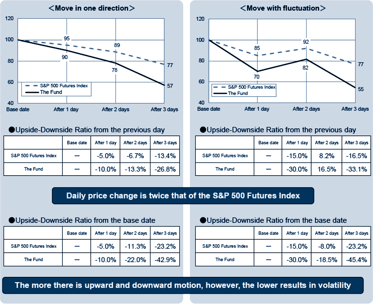 Charts Demonstrating the NAV Price Changes (when the S&P500 Futures Index is on the decline)