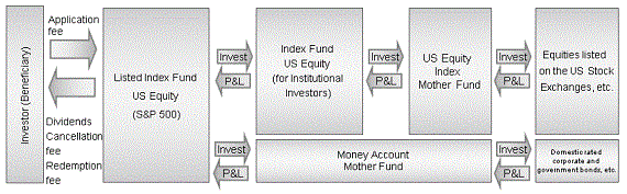 Listed Index Fund US Equity (S&P500)