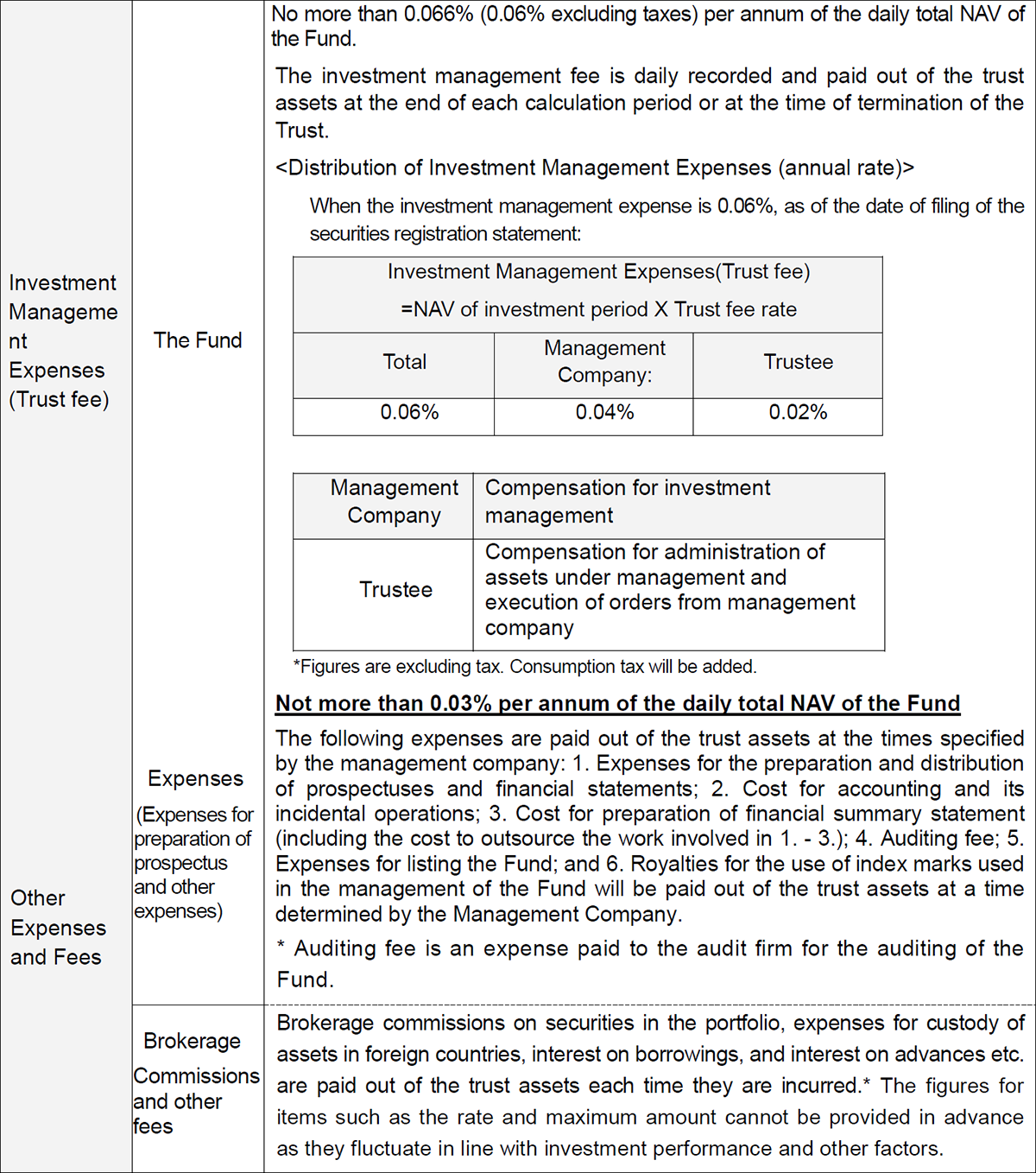 Costs paid indirectly by the customer for the trust assets (paid from the fund)