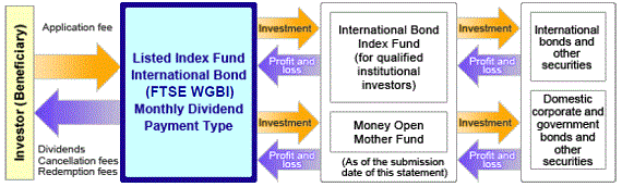 Listed Index Fund International Bond (Citi WGBI) Monthly Dividend Payment Type