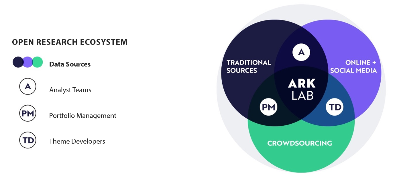 ARK's Open Research Ecosystem