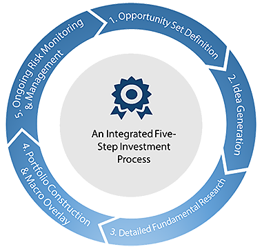 Nikko Asset Management Asian Equity process Nikko Asset Management Asian Equity process