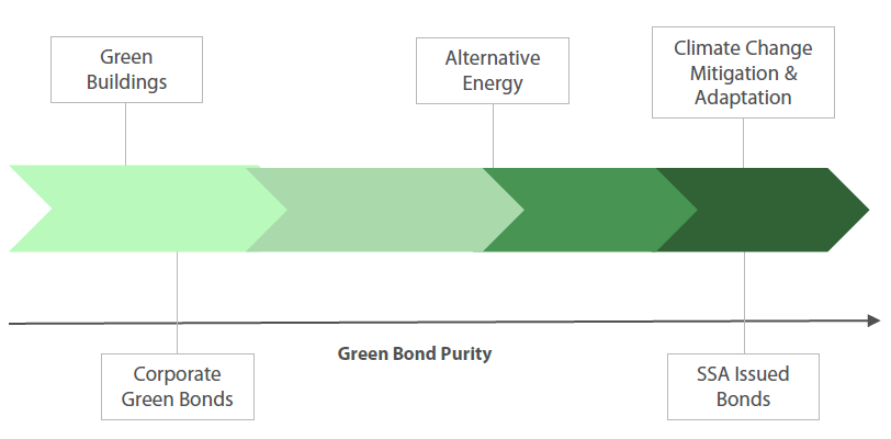 Example of the Scale of Green Bond Purity Example of the Scale of Green Bond Purity