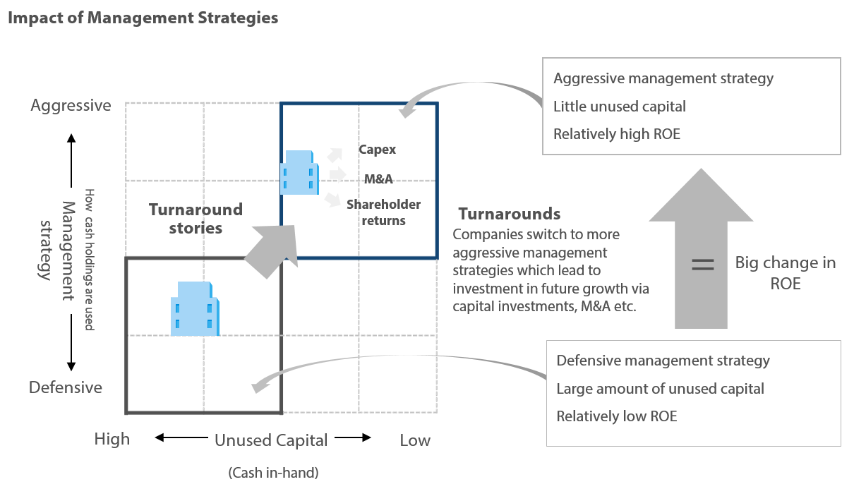 Nikko AM Japan Active Value - Impact of Management Strategies