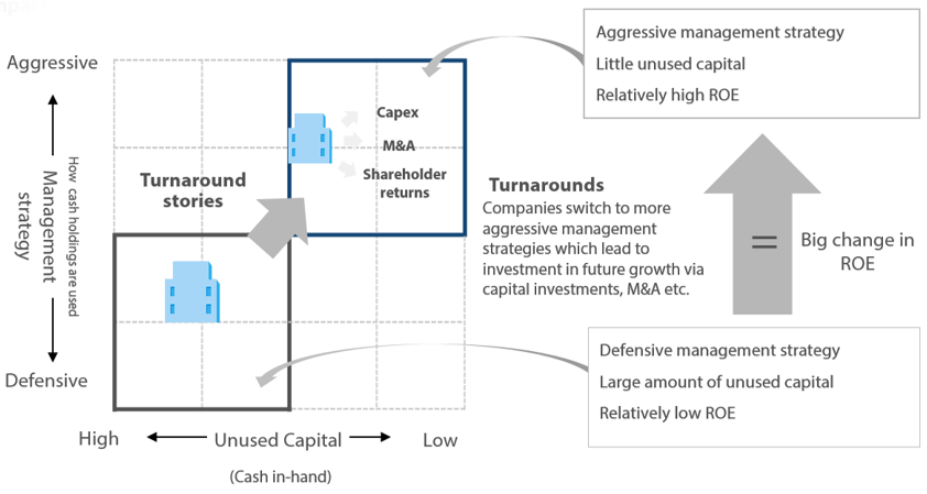 Impact of Management Strategies Impact of Management Strategies