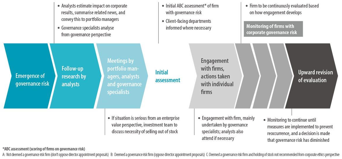 Infographic describing how we handle firms with governance risk.